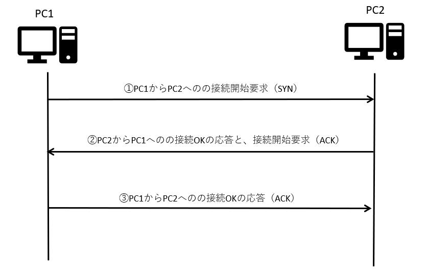 3ウェイハンドシェイクの図