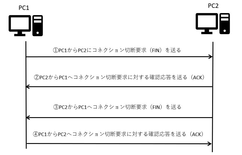 FINの図
