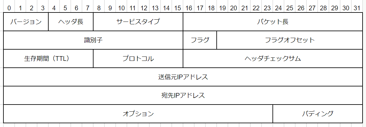 IPv4ヘッダの図