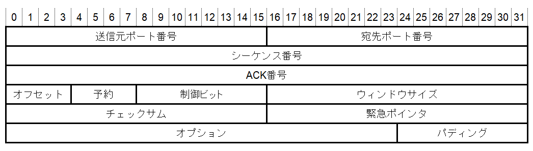 TCPヘッダの図