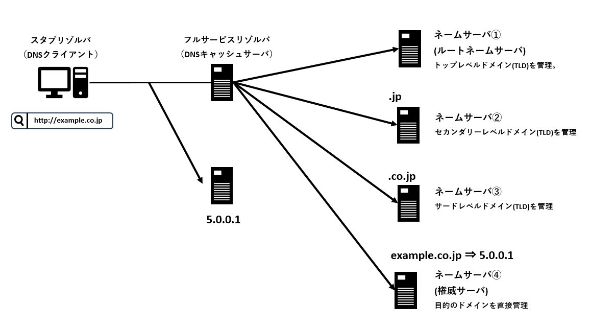 DNS
