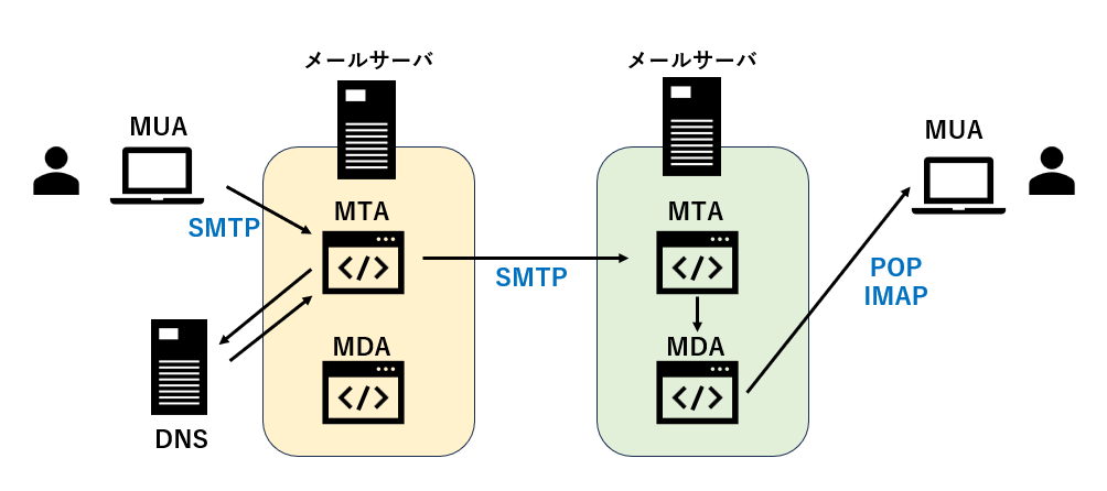 DNS