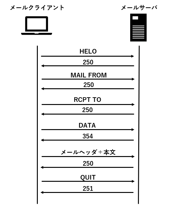 SMTP